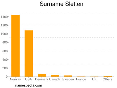 Familiennamen Sletten