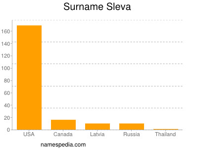 Surname Sleva