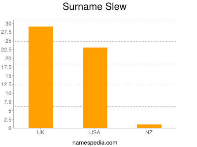 Surname Slew