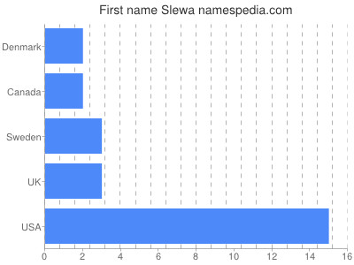 prenom Slewa