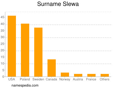 Familiennamen Slewa