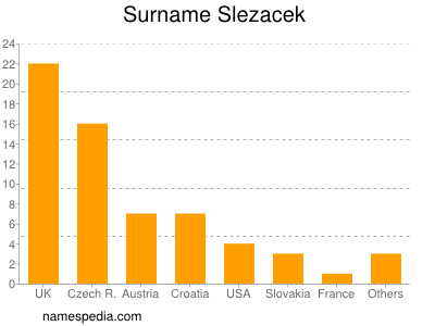 Familiennamen Slezacek