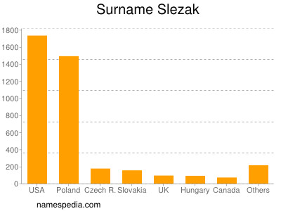 Familiennamen Slezak
