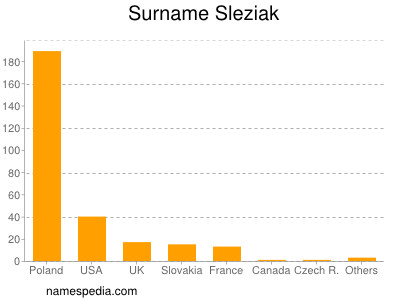Familiennamen Sleziak