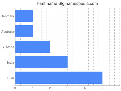 Given name Slg