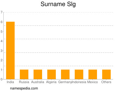 Surname Slg