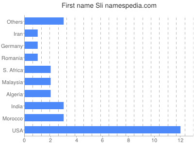 Vornamen Sli