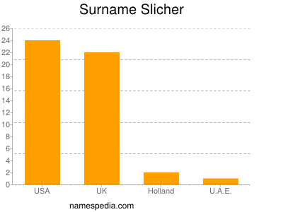 Familiennamen Slicher