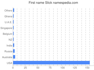 Given name Slick