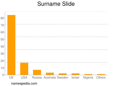 Familiennamen Slide