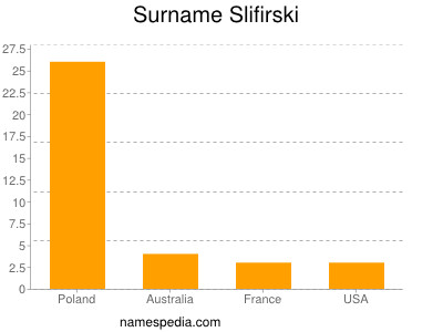 Familiennamen Slifirski