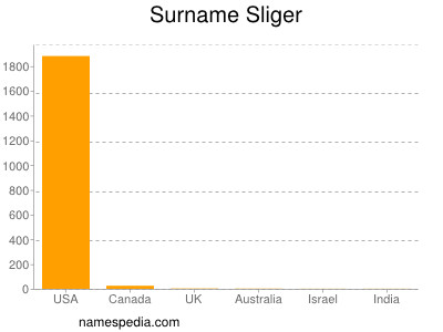 nom Sliger