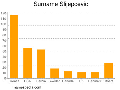 nom Slijepcevic