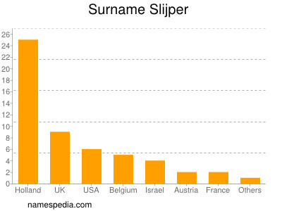 Familiennamen Slijper