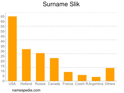 Familiennamen Slik