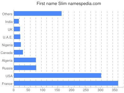 Given name Slim