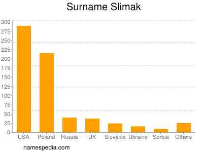 nom Slimak