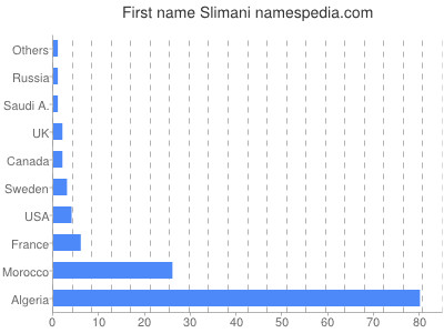 Vornamen Slimani
