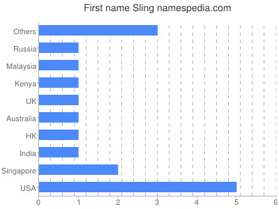 Vornamen Sling