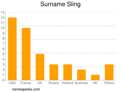 Familiennamen Sling