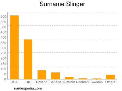 Familiennamen Slinger