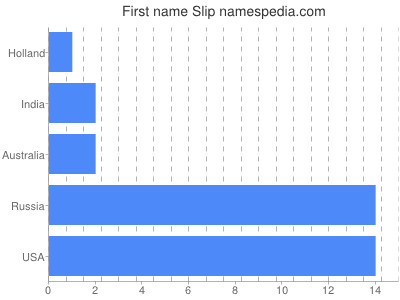Given name Slip