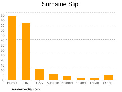 Familiennamen Slip