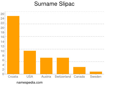 Familiennamen Slipac