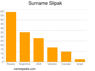 Surname Slipak