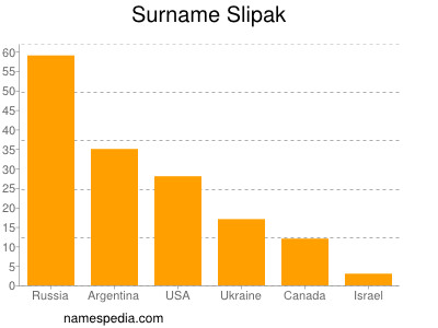 nom Slipak