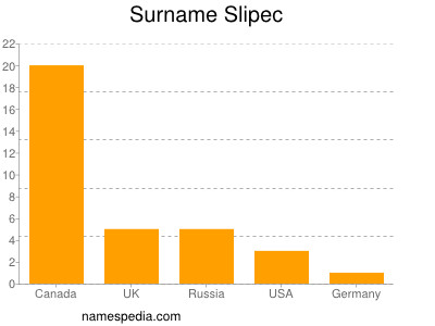 Familiennamen Slipec