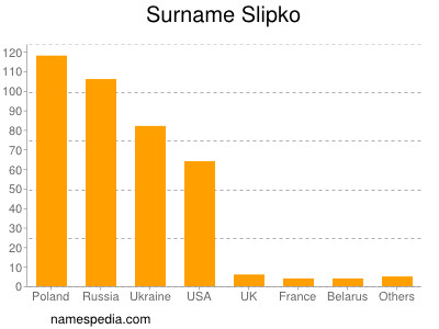 Familiennamen Slipko