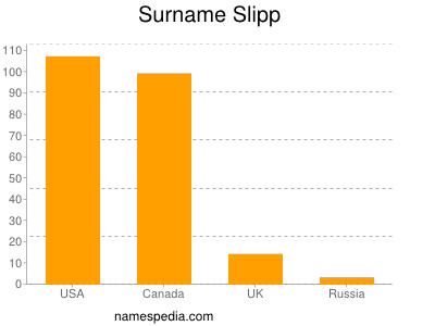 nom Slipp