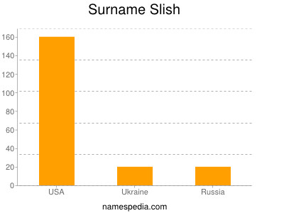 nom Slish