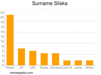 Familiennamen Sliska