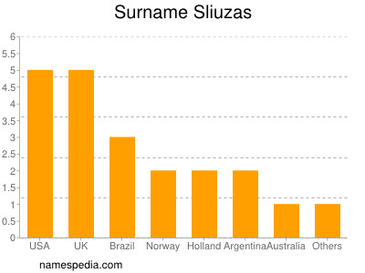 Surname Sliuzas