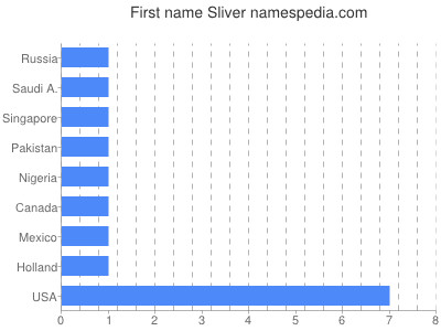 Given name Sliver