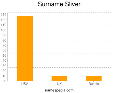 Surname Sliver