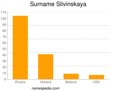 nom Slivinskaya