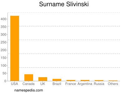 Familiennamen Slivinski