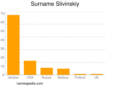 Familiennamen Slivinskiy