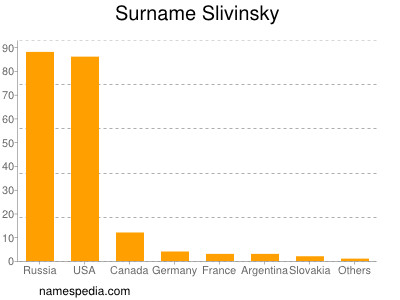 Surname Slivinsky