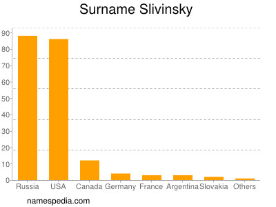 nom Slivinsky