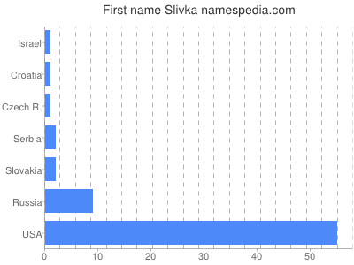 Vornamen Slivka