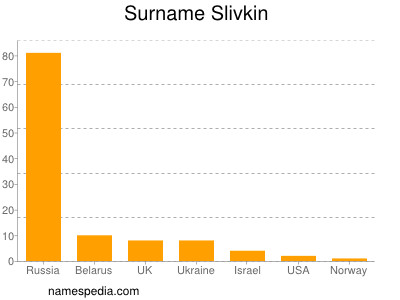 Surname Slivkin