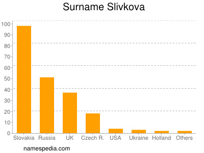 Familiennamen Slivkova