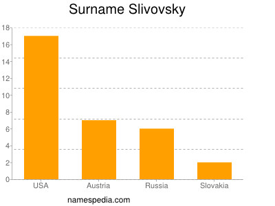 Familiennamen Slivovsky