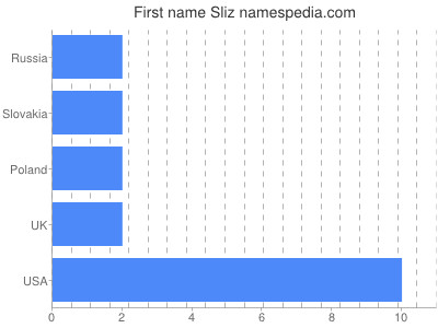 Given name Sliz