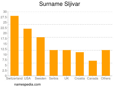 Familiennamen Sljivar