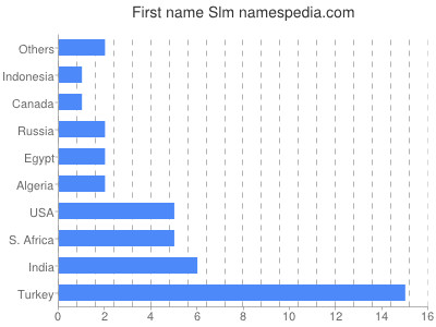 Vornamen Slm